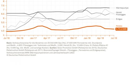 energiepreisentwicklung-heizkosten